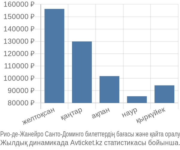 Рио-де-Жанейро Санто-Доминго авиабилет бағасы