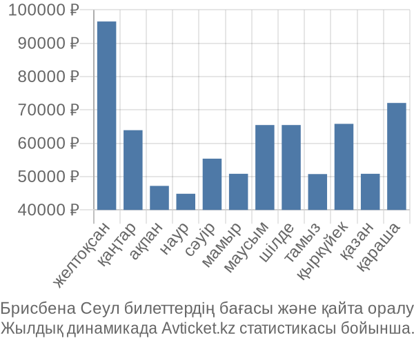 Брисбена Сеул авиабилет бағасы