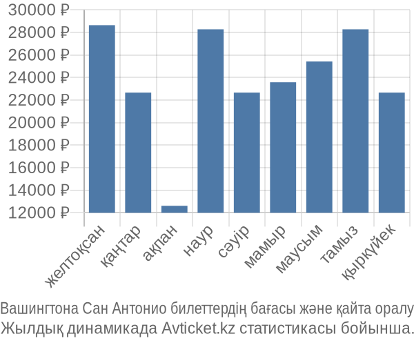Вашингтона Сан Антонио авиабилет бағасы