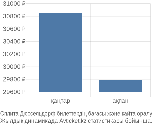 Сплита Дюссельдорф авиабилет бағасы