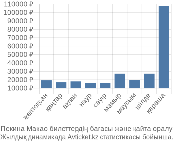 Пекина Макао авиабилет бағасы