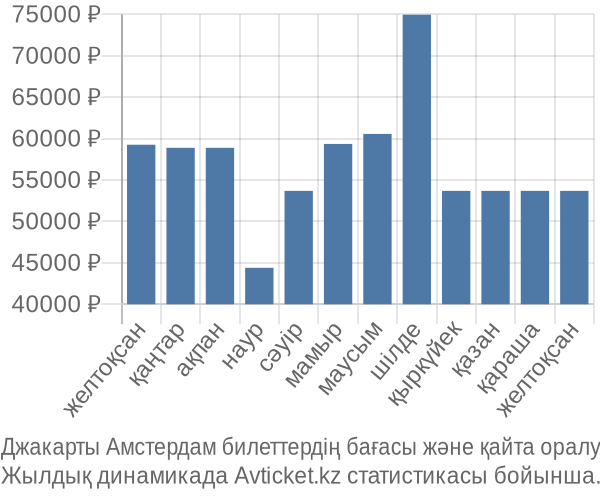 Джакарты Амстердам авиабилет бағасы