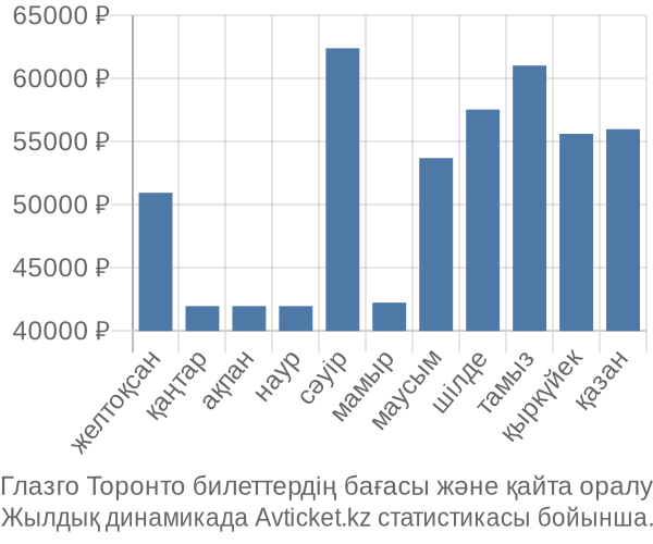 Глазго Торонто авиабилет бағасы