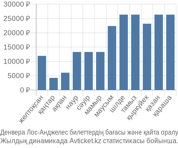 Денвера Лос-Анджелес авиабилет бағасы