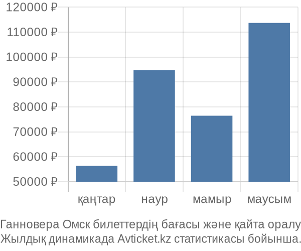 Ганновера Омск авиабилет бағасы