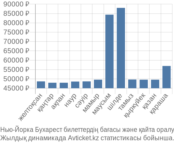 Нью-Йорка Бухарест авиабилет бағасы