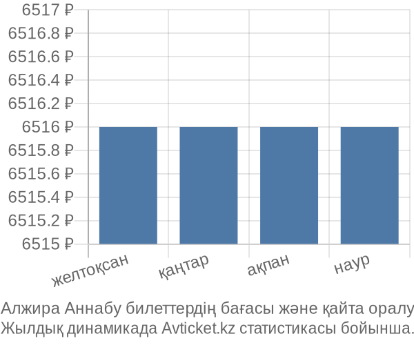 Алжира Аннабу авиабилет бағасы