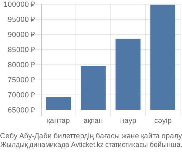 Себу Абу-Даби авиабилет бағасы
