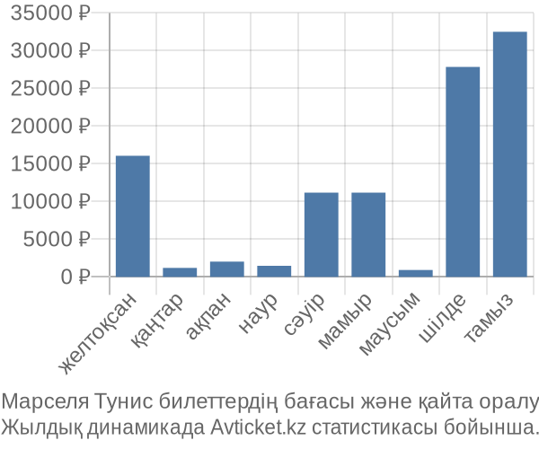 Марселя Тунис авиабилет бағасы