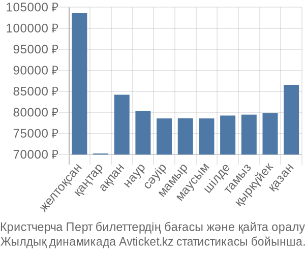 Кристчерча Перт авиабилет бағасы