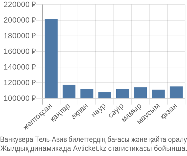 Ванкувера Тель-Авив авиабилет бағасы