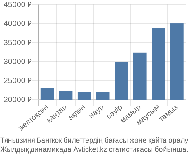 Тяньцзиня Бангкок авиабилет бағасы