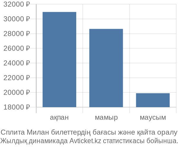 Сплита Милан авиабилет бағасы