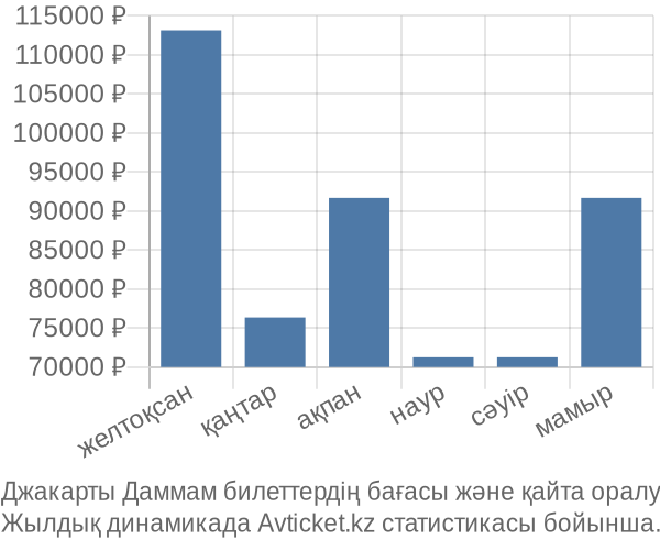 Джакарты Даммам авиабилет бағасы