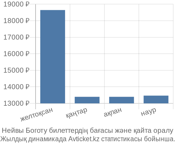 Нейвы Боготу авиабилет бағасының өзгеру графигі Нейвы Боготу авиабилет бағасы