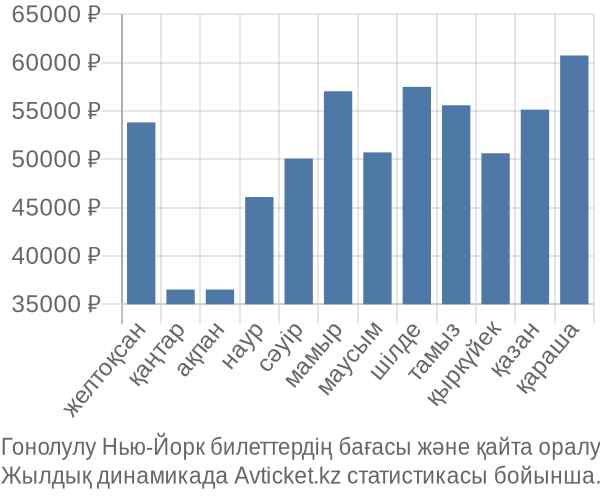 Гонолулу Нью-Йорк авиабилет бағасы