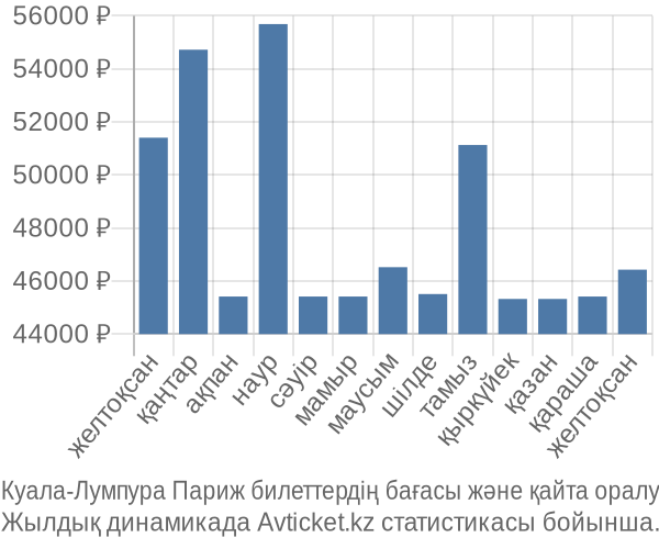 Куала-Лумпура Париж авиабилет бағасы