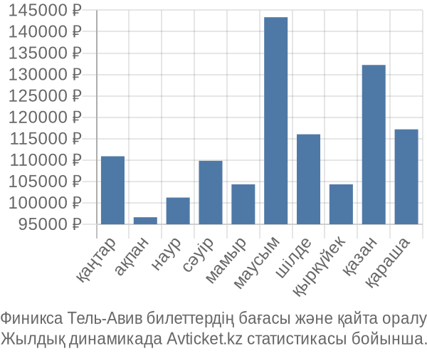 Финикса Тель-Авив авиабилет бағасы