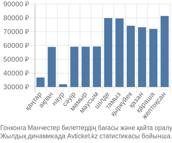 Гонконга Манчестер авиабилет бағасы