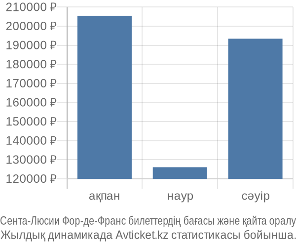 Сента-Люсии Фор-де-Франс авиабилет бағасы