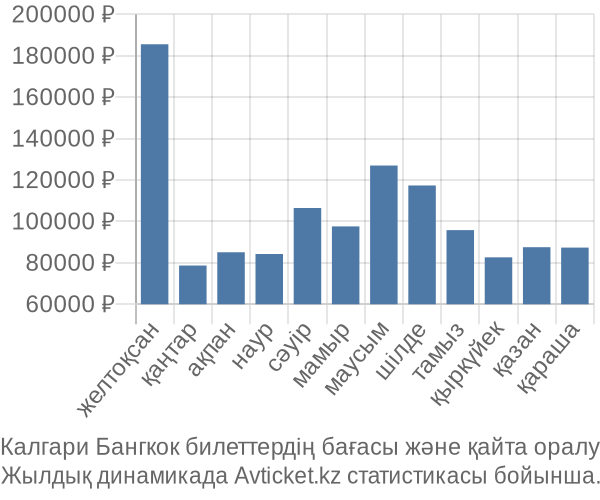 Калгари Бангкок авиабилет бағасы