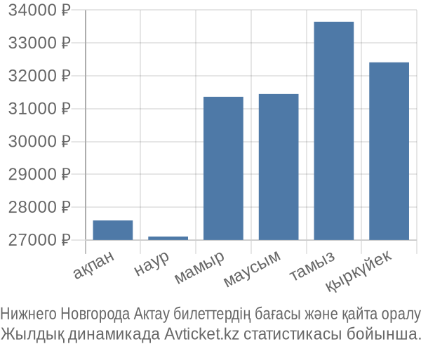 Нижнего Новгорода Актау авиабилет бағасы