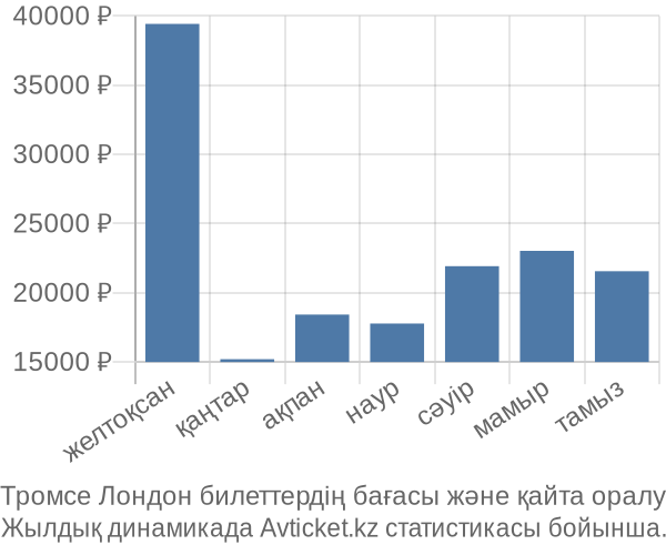 Тромсе Лондон авиабилет бағасы