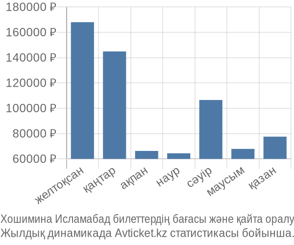 Хошимина Исламабад авиабилет бағасы