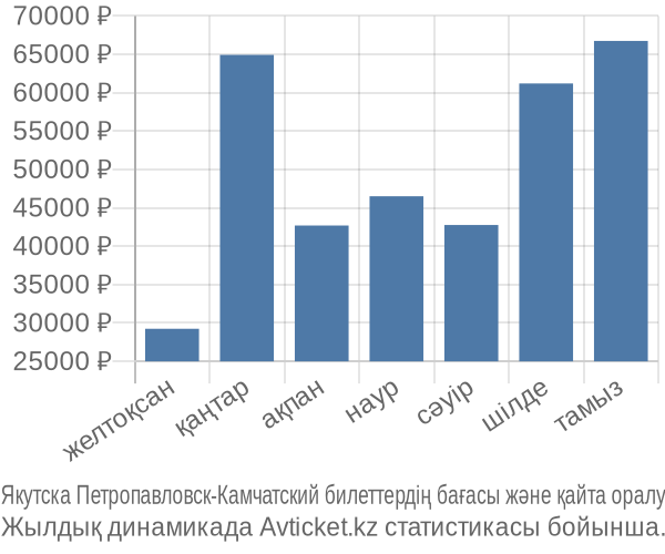 Якутска Петропавловск-Камчатский авиабилет бағасы