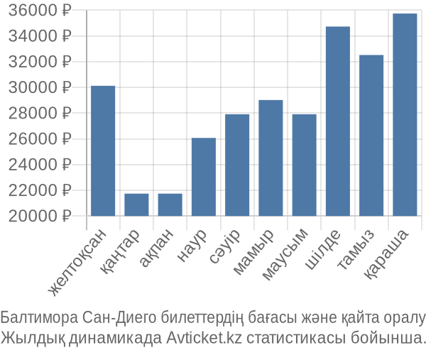 Балтимора Сан-Диего авиабилет бағасы