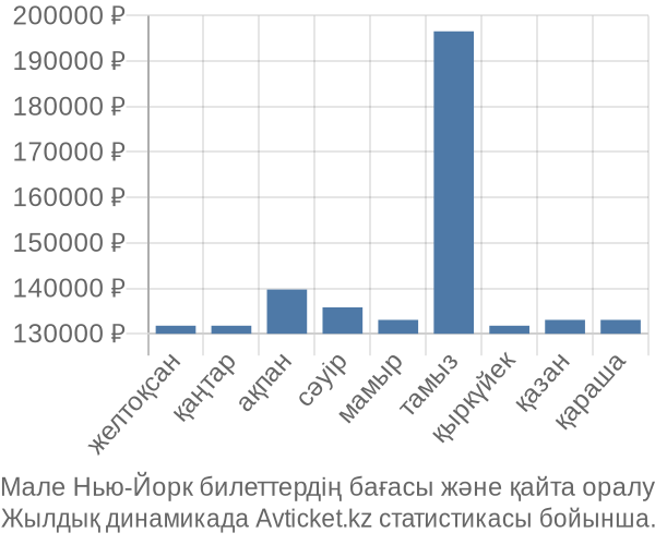 Мале Нью-Йорк авиабилет бағасы