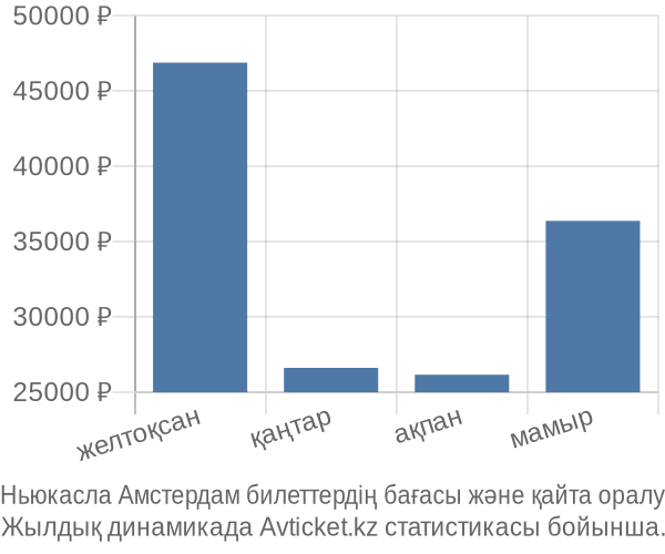 Ньюкасла Амстердам авиабилет бағасы