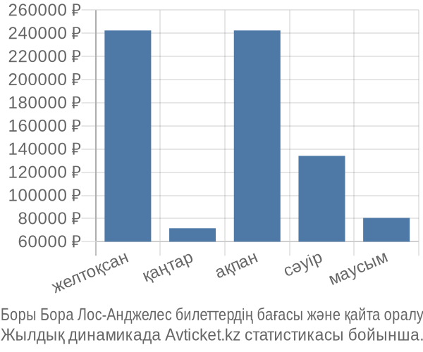 Боры Бора Лос-Анджелес авиабилет бағасы