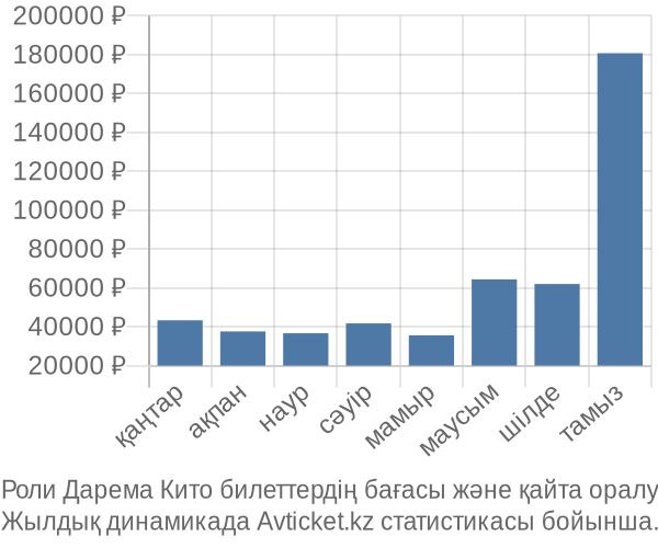 Роли Дарема Кито авиабилет бағасы