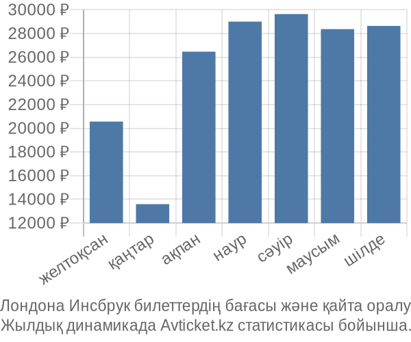 Лондона Инсбрук авиабилет бағасы