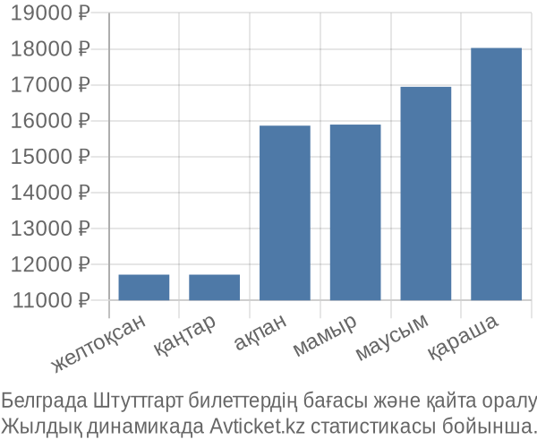 Белграда Штуттгарт авиабилет бағасы