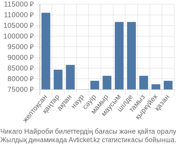 Чикаго Найроби авиабилет бағасы