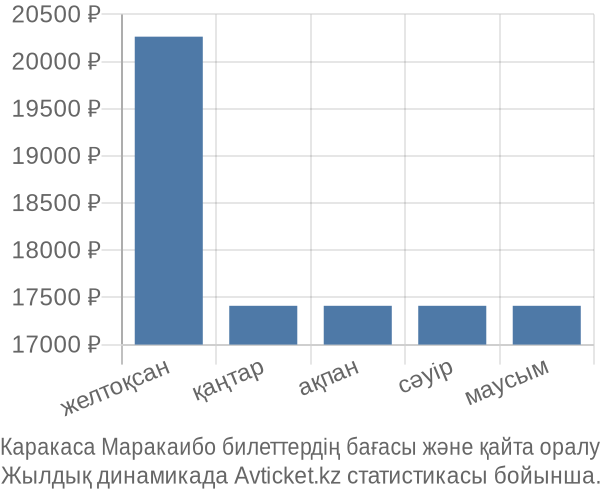 Каракаса Маракаибо авиабилет бағасы