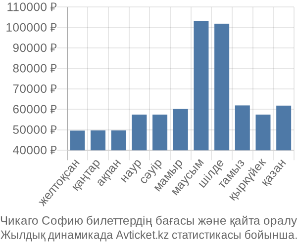 Чикаго Софию авиабилет бағасы