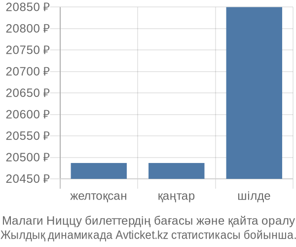 Малаги Ниццу авиабилет бағасы