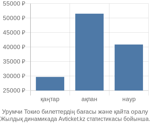 Урумчи Токио авиабилет бағасы