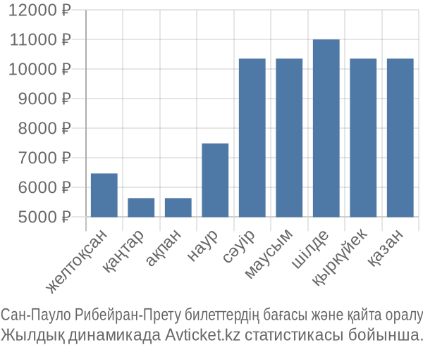 Сан-Пауло Рибейран-Прету авиабилет бағасы