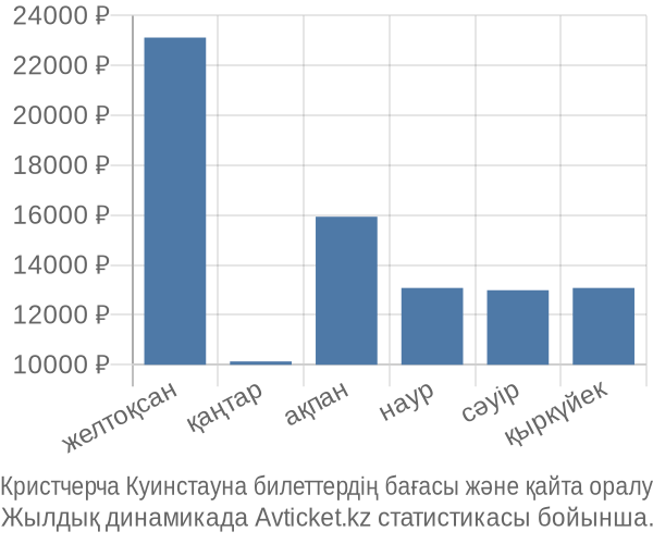 Кристчерча Куинстауна авиабилет бағасы