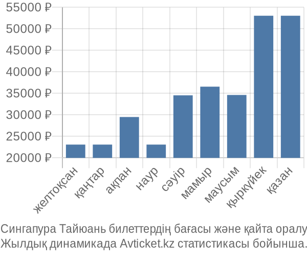 Сингапура Тайюань авиабилет бағасы