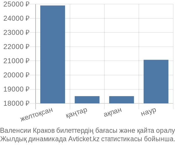 Валенсии Краков авиабилет бағасы