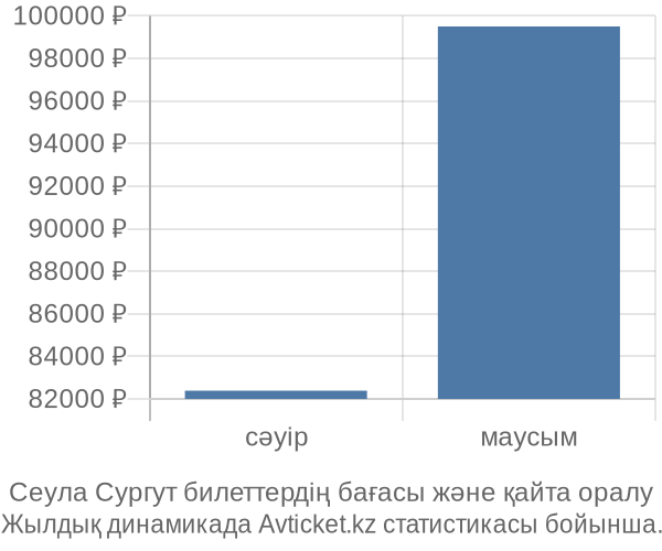 Сеула Сургут авиабилет бағасы