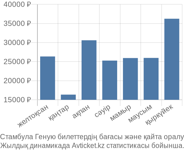 Стамбула Геную авиабилет бағасы