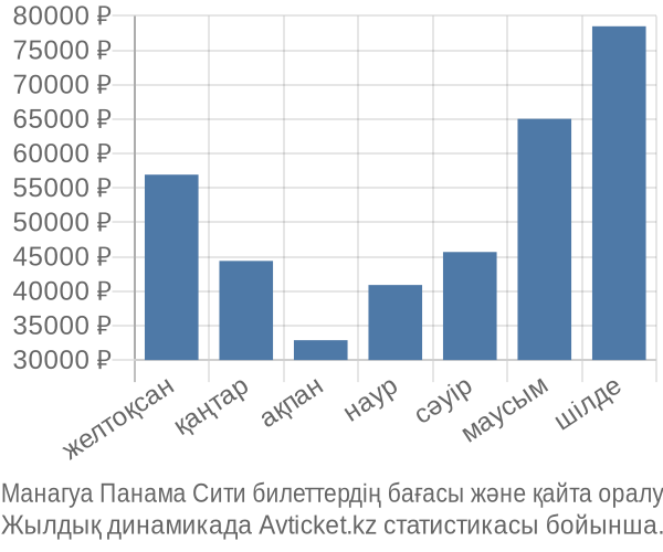 Манагуа Панама Сити авиабилет бағасы