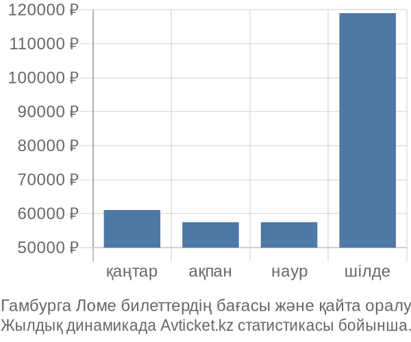 Гамбурга Ломе авиабилет бағасы