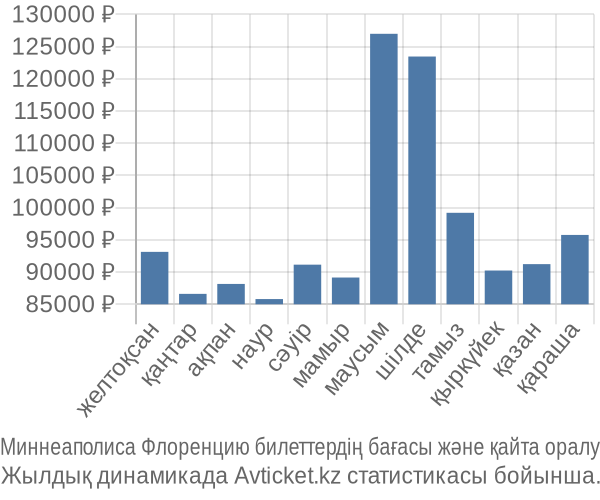 Миннеаполиса Флоренцию авиабилет бағасы